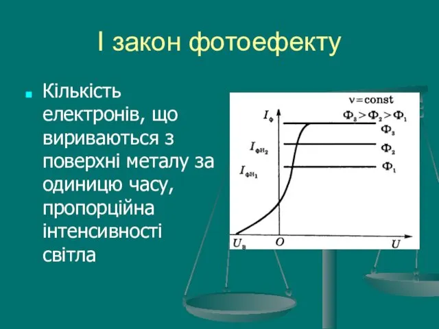 І закон фотоефекту Кількість електронів, що вириваються з поверхні металу за одиницю часу, пропорційна інтенсивності світла