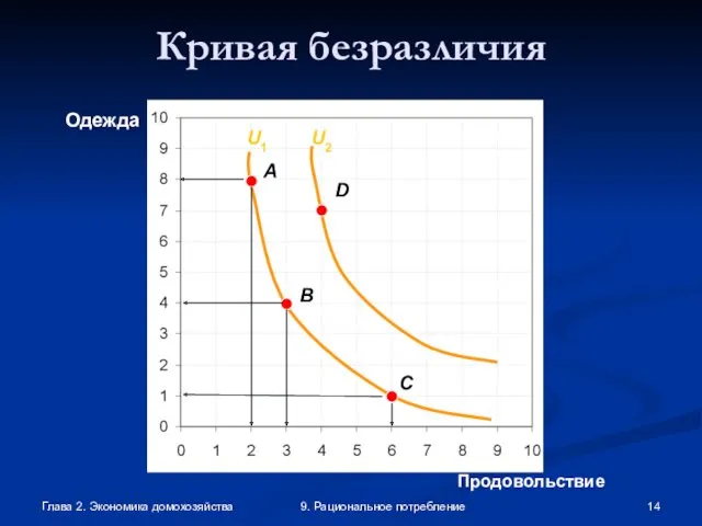 Глава 2. Экономика домохозяйства 9. Рациональное потребление Продовольствие Одежда A