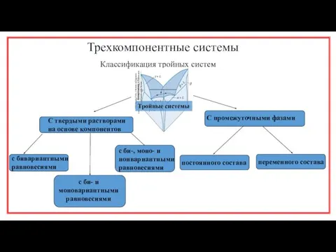 Трехкомпонентные системы Классификация тройных систем