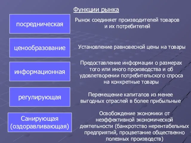 Функции рынка посредническая Рынок соединяет производителей товаров и их потребителей ценообразование Установление равновесной