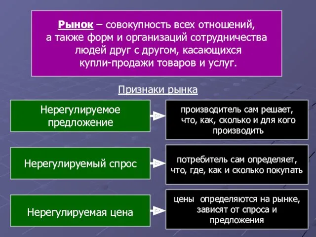 Рынок – совокупность всех отношений, а также форм и организаций сотрудничества людей друг