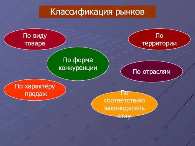 Классификация рынков По виду товара По территории По отраслям По форме конкуренции По