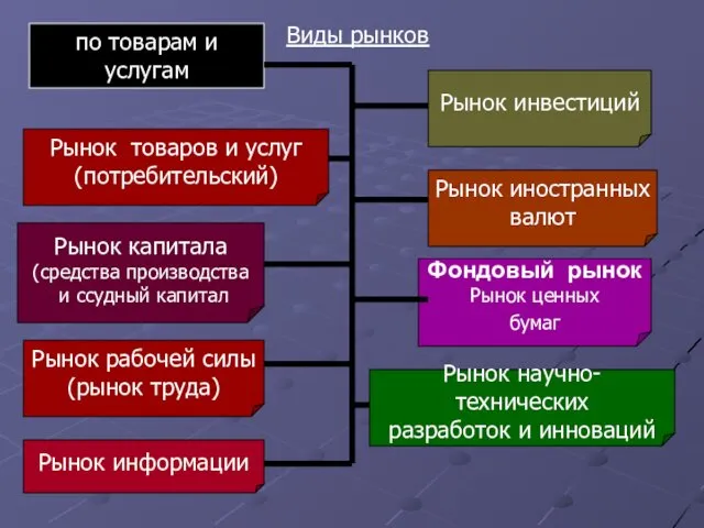 Виды рынков по товарам и услугам Рынок товаров и услуг (потребительский) Рынок рабочей