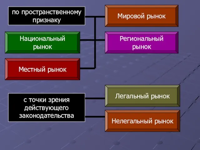 по пространственному признаку Мировой рынок Региональный рынок Национальный рынок Местный