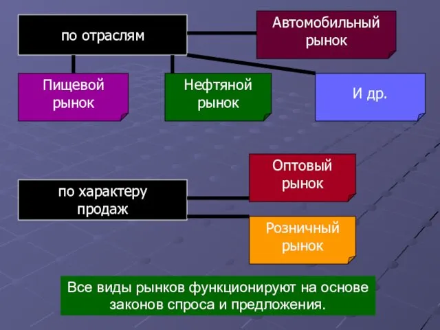 по отраслям Автомобильный рынок Нефтяной рынок Пищевой рынок И др. по характеру продаж