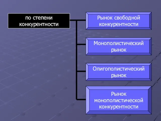 по степени конкурентности Рынок свободной конкурентности Олигополистический рынок Монополистический рынок Рынок монополистической конкурентности