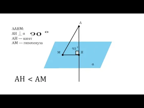 α A H M ∆AHM: AH ⏊ α AH AM АН — катет АM — гипотенуза