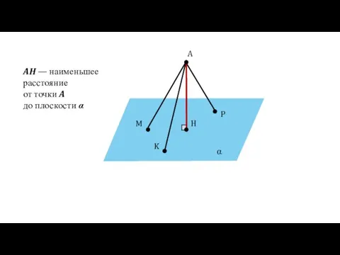 α A H M P K AH — наименьшее расстояние от точки A до плоскости α
