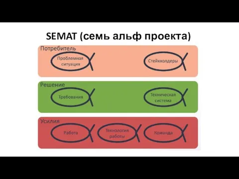 SEMAT (семь альф проекта)