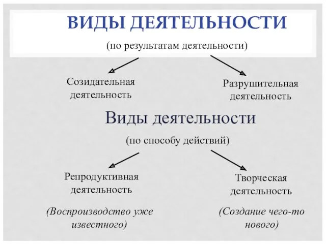 ВИДЫ ДЕЯТЕЛЬНОСТИ Разрушительная деятельность (по результатам деятельности) Созидательная деятельность (Воспроизводство