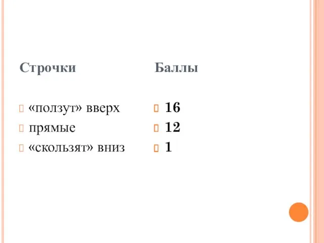 Строчки «ползут» вверх прямые «скользят» вниз Баллы 16 12 1