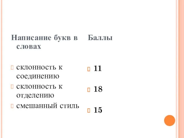 Написание букв в словах склонность к соединению склонность к отделению смешанный стиль Баллы 11 18 15