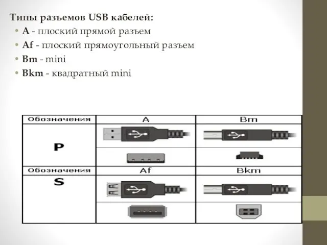 Типы разъемов USB кабелей: A - плоский прямой разъем Af