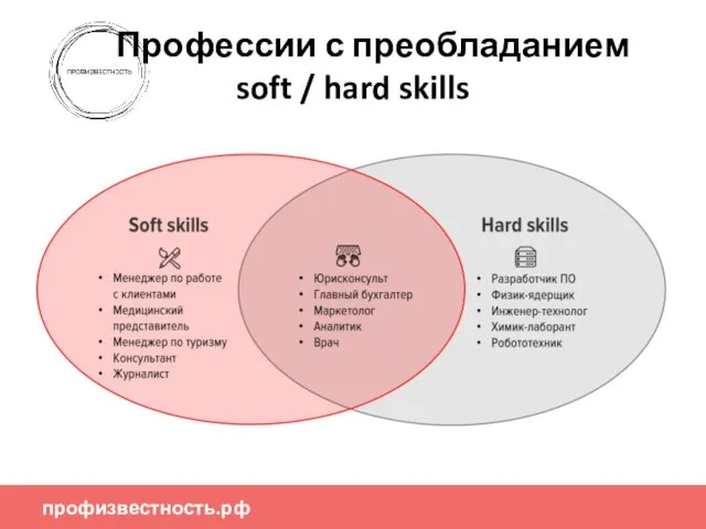 профизвестность.рф Профессии с преобладанием soft / hard skills