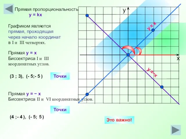 Прямая y = − x Биссектриса II и VI координатных углов. Прямая пропорциональность