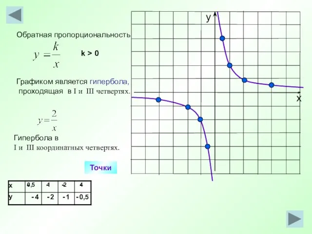 Обратная пропорциональность k > 0 Графиком является гипербола, проходящая в I и III