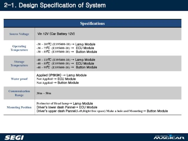 2-1. Design Specification of System