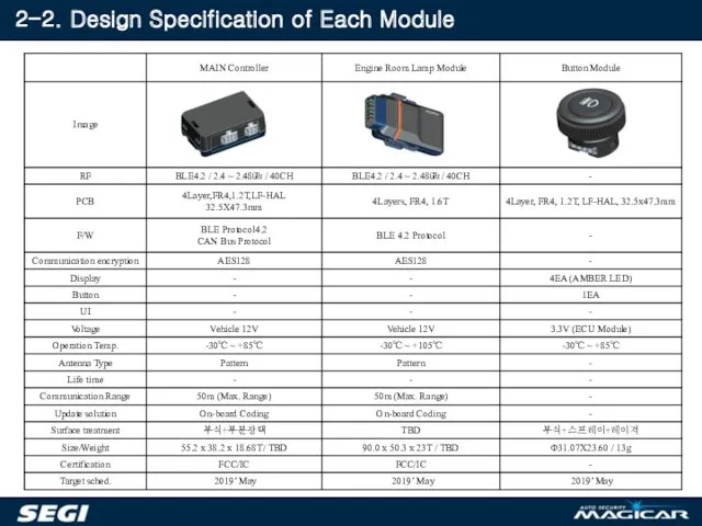 2-2. Design Specification of Each Module