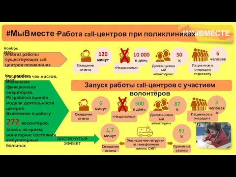 120 минут Ожидание ответа «Недозвоны» 10 000 в день Анализ