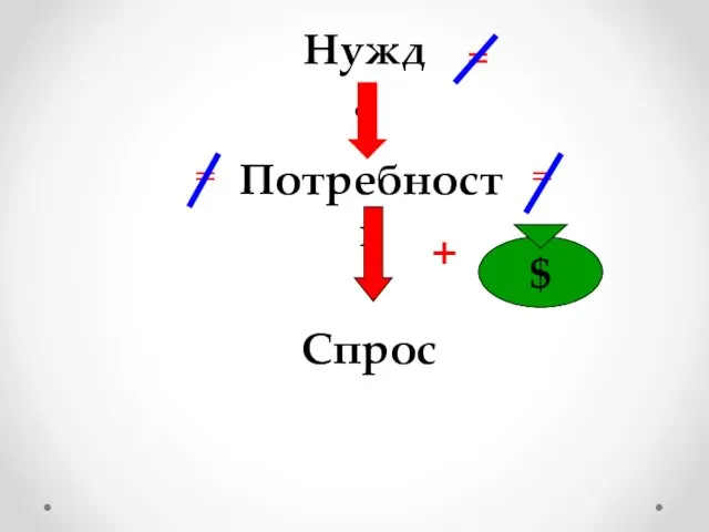 Нужда Потребность Спрос = = = + $