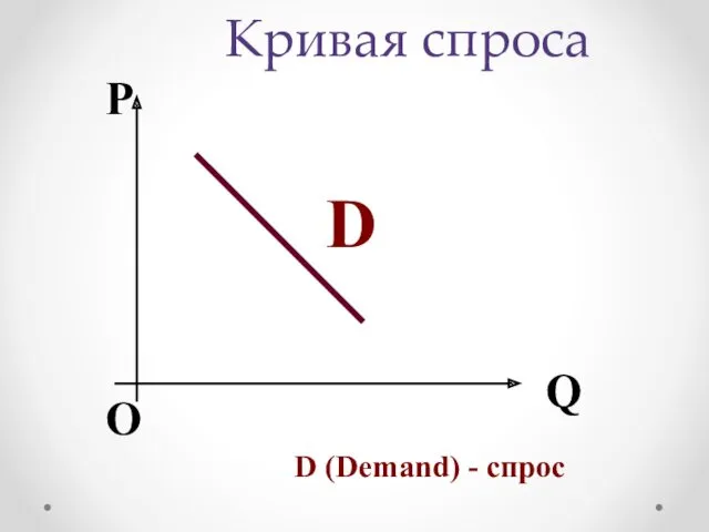 Кривая спроса О P Q D D (Demand) - спрос