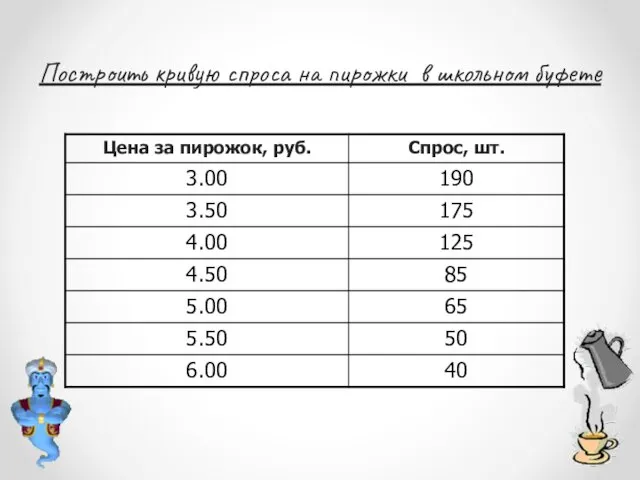 Построить кривую спроса на пирожки в школьном буфете