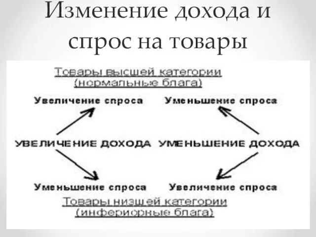 Изменение дохода и спрос на товары