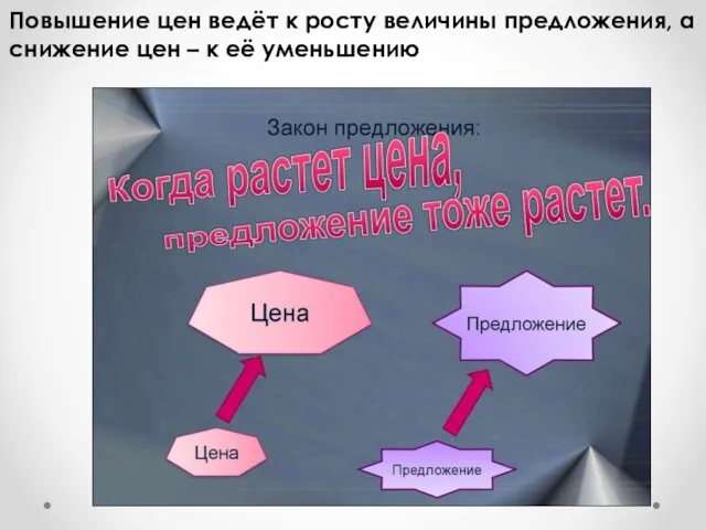 Повышение цен ведёт к росту величины предложения, а снижение цен – к её уменьшению