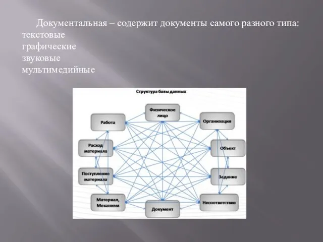 Документальная – содержит документы самого разного типа: текстовые графические звуковые мультимедийные