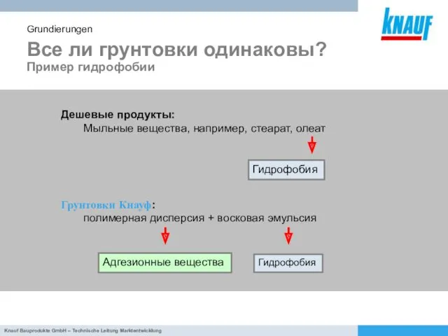 Все ли грунтовки одинаковы? Пример гидрофобии Grundierungen Грунтовки Кнауф: полимерная