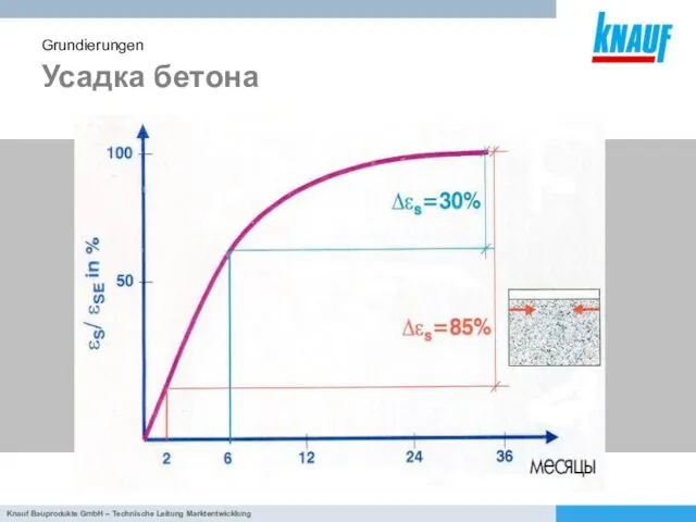 Усадка бетона Grundierungen