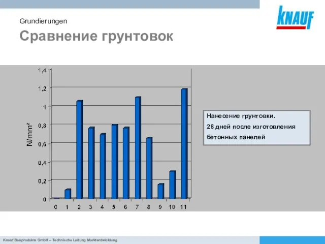 Сравнение грунтовок Grundierungen Нанесение грунтовки. 28 дней после изготовления бетонных панелей