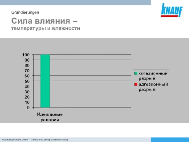 Сила влияния – температуры и влажности Grundierungen