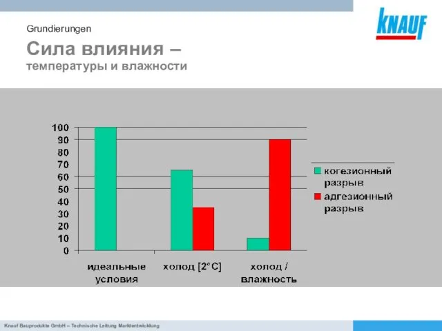 Сила влияния – температуры и влажности Grundierungen