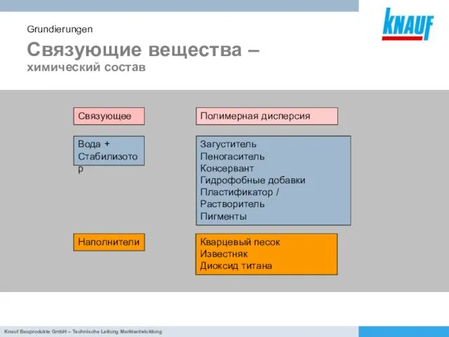 Связующие вещества – химический состав Grundierungen Связующее Наполнители Вода +