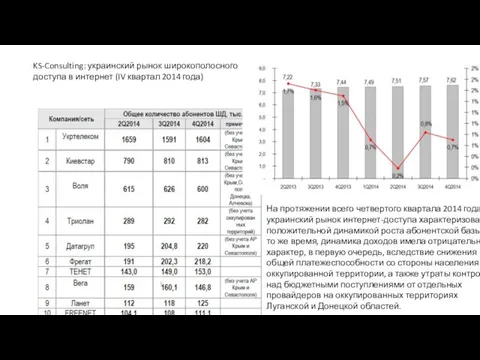 KS-Consulting: украинский рынок широкополосного доступа в интернет (IV квартал 2014 года) На протяжении