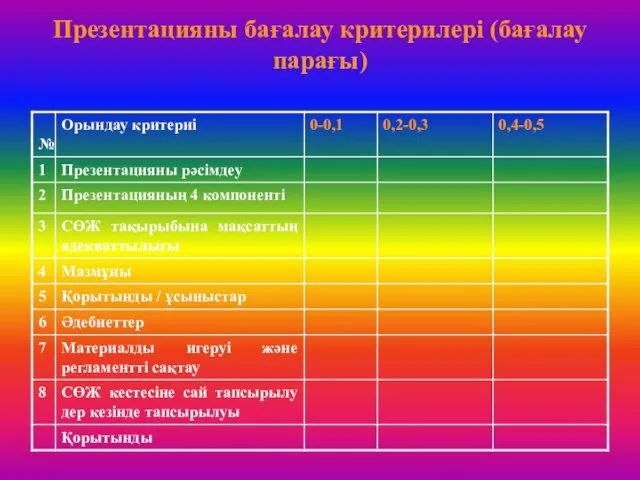 Презентацияны бағалау критерилері (бағалау парағы)