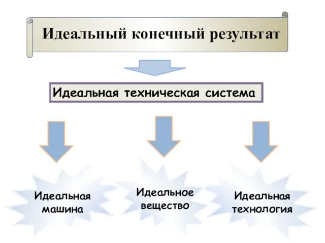 Идеальный конечный результат Идеальная техническая система Идеальная машина Идеальная технология Идеальное вещество