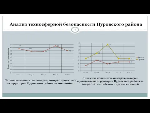 Анализ техносферной безопасности Пуровского района Динамика количества пожаров, которые произошли