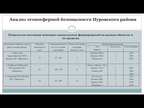 Анализ техносферной безопасности Пуровского района Показатели состояния поисково-спасательных формирований на водных объектах и их средства