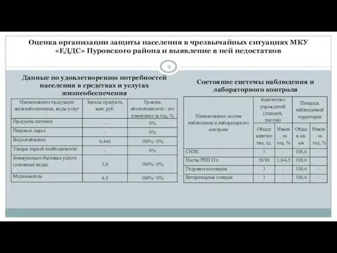 Оценка организации защиты населения в чрезвычайных ситуациях МКУ «ЕДДС» Пуровского