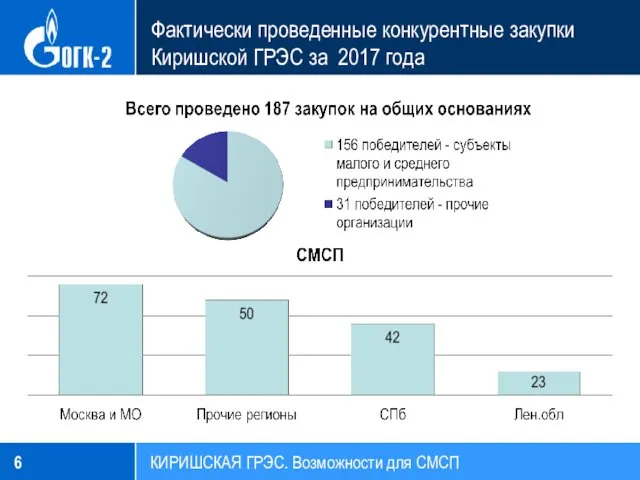 Фактически проведенные конкурентные закупки Киришской ГРЭС за 2017 года КИРИШСКАЯ ГРЭС. Возможности для СМСП