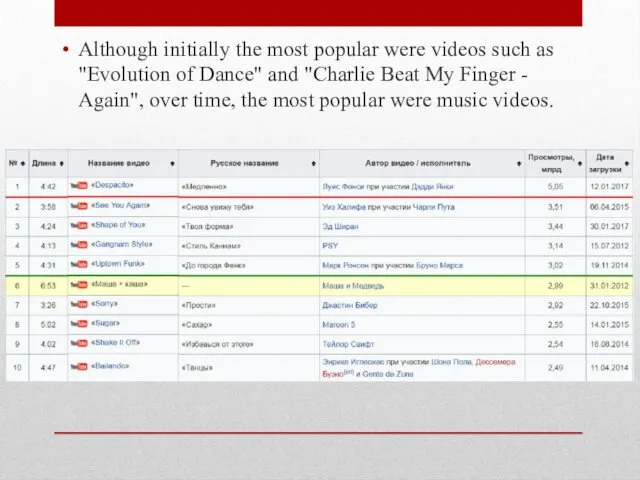 Although initially the most popular were videos such as "Evolution