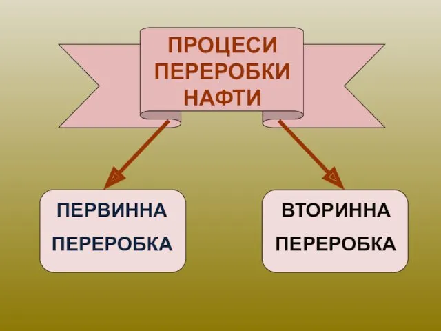 ПРОЦЕСИ ПЕРЕРОБКИ НАФТИ ПЕРВИННА ПЕРЕРОБКА ВТОРИННА ПЕРЕРОБКА