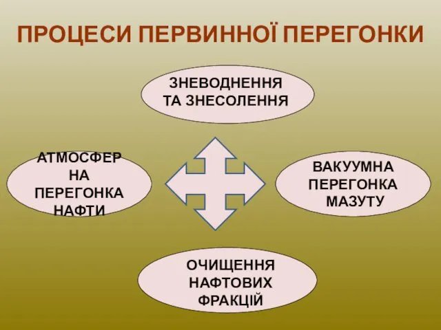 ПРОЦЕСИ ПЕРВИННОЇ ПЕРЕГОНКИ ВАКУУМНА ПЕРЕГОНКА МАЗУТУ АТМОСФЕРНА ПЕРЕГОНКА НАФТИ ОЧИЩЕННЯ НАФТОВИХ ФРАКЦІЙ ЗНЕВОДНЕННЯ ТА ЗНЕСОЛЕННЯ