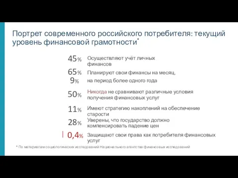Портрет современного российского потребителя: текущий уровень финансовой грамотности* * По