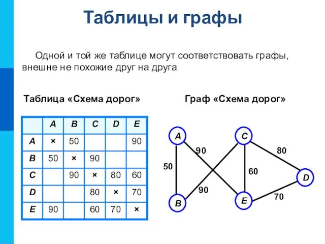 Таблицы и графы Граф «Схема дорог» Одной и той же