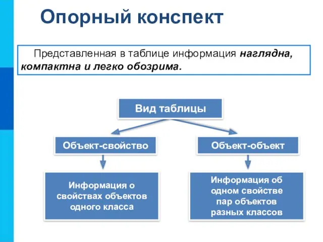 Опорный конспект Информация о свойствах объектов одного класса Представленная в