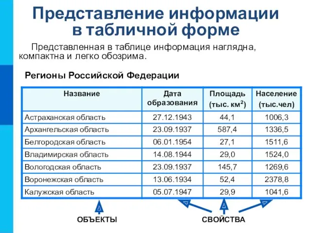 Представление информации в табличной форме Представленная в таблице информация наглядна,