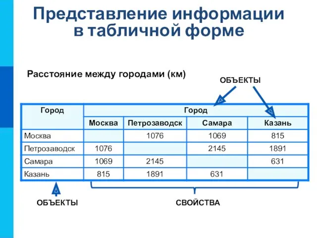 ОБЪЕКТЫ СВОЙСТВА ОБЪЕКТЫ Расстояние между городами (км) Представление информации в табличной форме